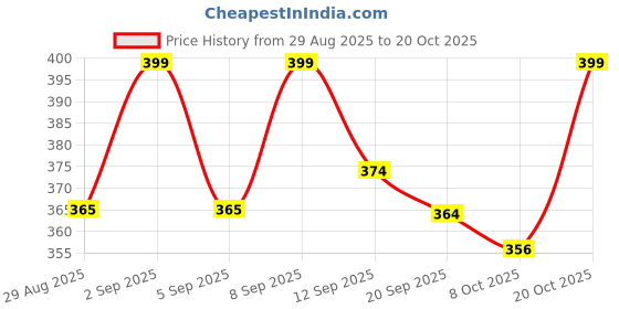 myntra.com KAIDO Women Graphic Printed Round Neck Oversized T-shirt kaido Price History Graph from 29 Aug 2025 to 20 Oct 2025