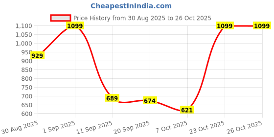 myntra.com KAIDO Women Pack Of 2 Graphic Printed Cotton T-shirt kaido Price History Graph from 30 Aug 2025 to 25 Oct 2025