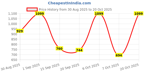 myntra.com KAIDO Women Pack of 2 Graphic Printed Oversized Applique Cotton T-shirt kaido Price History Graph from 30 Aug 2025 to 20 Oct 2025