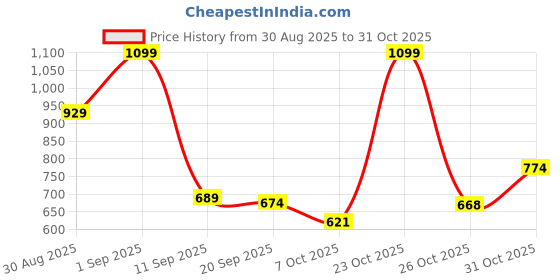 myntra.com KAIDO Women Pack Of 2 Graphic Printed Round Neck Cotton T-shirt kaido Price History Graph from 30 Aug 2025 to 31 Oct 2025