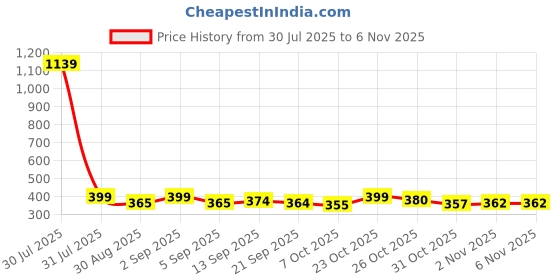 myntra.com KAIDO Women Printed Drop-Shoulder Sleeves T-shirt kaido Price History Graph from 30 Jul 2025 to 2 Nov 2025