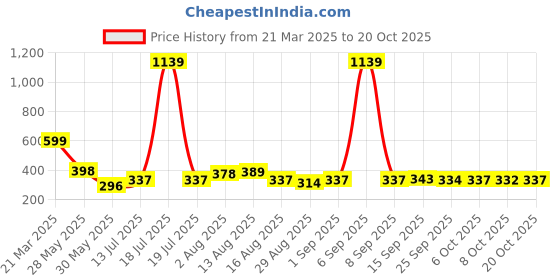 myntra.com KAIDO Women Pure Cotton T-shirt kaido Price History Graph from 21 Mar 2025 to 20 Oct 2025