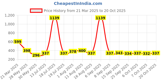 myntra.com KAIDO Women Pure Cotton T-shirt kaido Price History Graph from 21 Mar 2025 to 20 Oct 2025