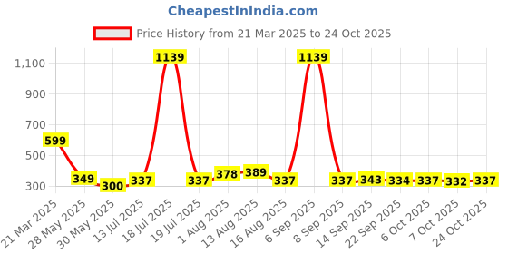 myntra.com KAIDO Women Pure Cotton T-shirt kaido Price History Graph from 21 Mar 2025 to 22 Oct 2025