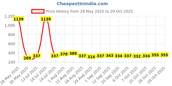 myntra.com KAIDO Women Pure Cotton T-shirt kaido Price History Graph from 28 May 2025 to 28 Oct 2025