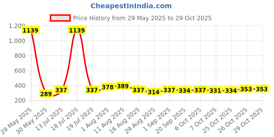 myntra.com KAIDO Women Pure Cotton T-shirt kaido Price History Graph from 29 May 2025 to 29 Oct 2025