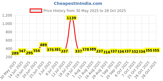 myntra.com KAIDO Women Pure Cotton T-shirt kaido Price History Graph from 30 May 2025 to 28 Oct 2025