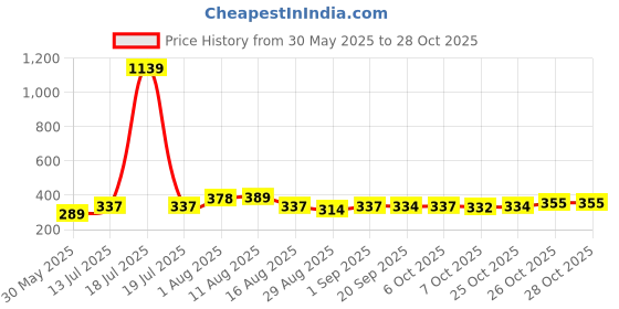 myntra.com KAIDO Women Pure Cotton T-shirt kaido Price History Graph from 30 May 2025 to 28 Oct 2025
