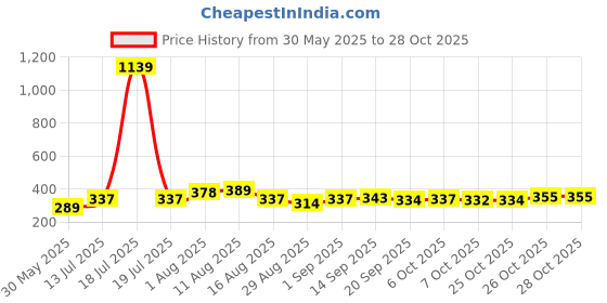 myntra.com KAIDO Women Pure Cotton T-shirt kaido Price History Graph from 30 May 2025 to 28 Oct 2025