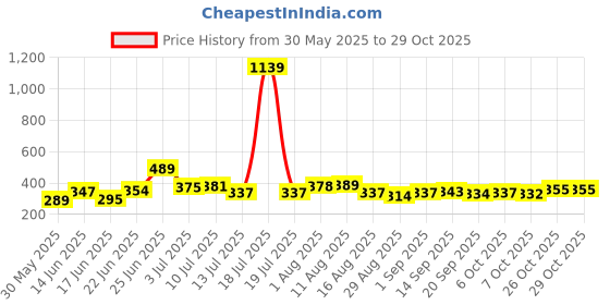 myntra.com KAIDO Women Pure Cotton T-shirt kaido Price History Graph from 30 May 2025 to 28 Oct 2025