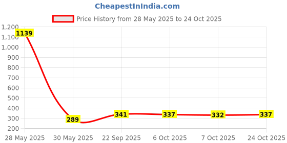 myntra.com KAIDO Women Pure Cotton T-shirt kaido Price History Graph from 28 May 2025 to 24 Oct 2025