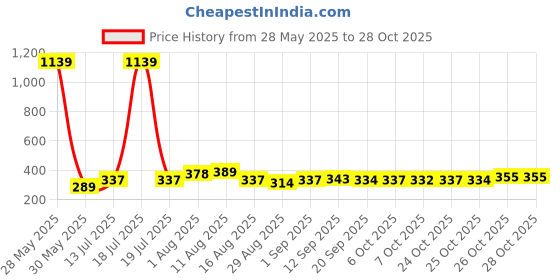 myntra.com KAIDO Women Pure Cotton T-shirt kaido Price History Graph from 28 May 2025 to 28 Oct 2025