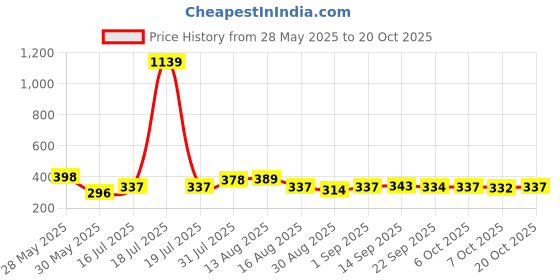 myntra.com KAIDO Women Pure Cotton T-shirt kaido Price History Graph from 28 May 2025 to 20 Oct 2025