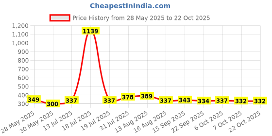 myntra.com KAIDO Women Pure Cotton T-shirt kaido Price History Graph from 28 May 2025 to 21 Oct 2025