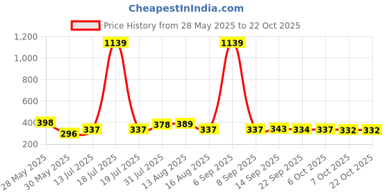 myntra.com KAIDO Women Pure Cotton T-shirt kaido Price History Graph from 28 May 2025 to 21 Oct 2025