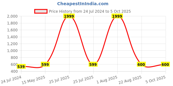 myntra.com Kaifoo Angrakha Short Kurta kaifoo Price History Graph from 24 Jul 2024 to 4 Oct 2025