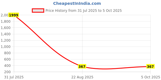 myntra.com Kaifoo Band Collar Straight Kurta kaifoo Price History Graph from 31 Jul 2025 to 5 Oct 2025