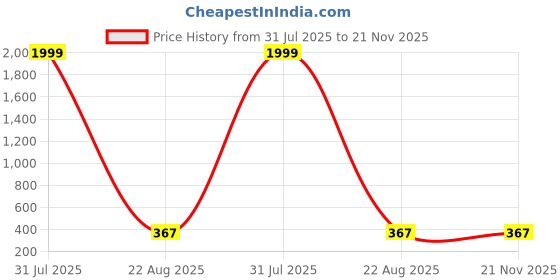 myntra.com Kaifoo Band Collar Straight Kurta kaifoo Price History Graph from 31 Jul 2025 to 20 Nov 2025