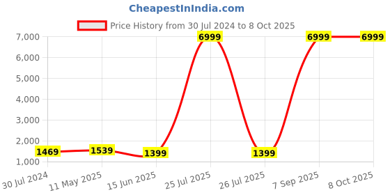 myntra.com Kaifoo Beige Layered Kurta with Churidar & Nehru Jacket kaifoo Price History Graph from 30 Jul 2024 to 7 Oct 2025