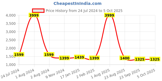 myntra.com Kaifoo Ethnic Motifs Embroidered Sequined Asymmetric Kurta with Dhoti Pants kaifoo Price History Graph from 24 Jul 2024 to 5 Oct 2025