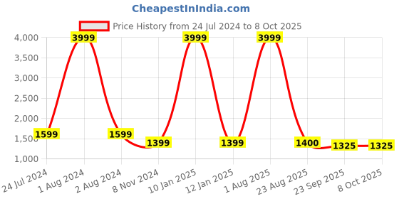 myntra.com Kaifoo Ethnic Motifs Embroidered Sequined Asymmetric Kurta with Dhoti Pants kaifoo Price History Graph from 24 Jul 2024 to 8 Oct 2025
