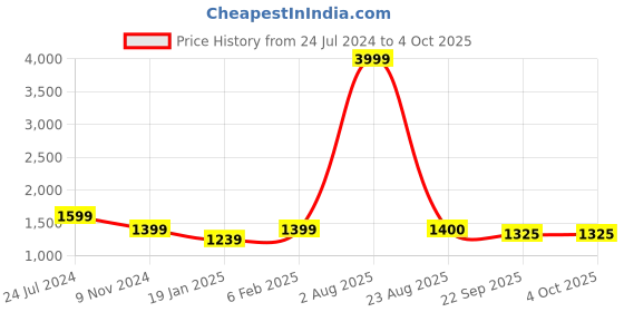 myntra.com Kaifoo Ethnic Motifs Embroidered Sequined Asymmetric Kurta with Dhoti Pants kaifoo Price History Graph from 24 Jul 2024 to 4 Oct 2025