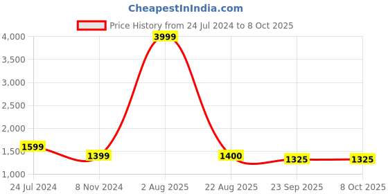 myntra.com Kaifoo Ethnic Motifs Embroidered Sequined Asymmetric Kurta with Dhoti Pants kaifoo Price History Graph from 24 Jul 2024 to 7 Oct 2025