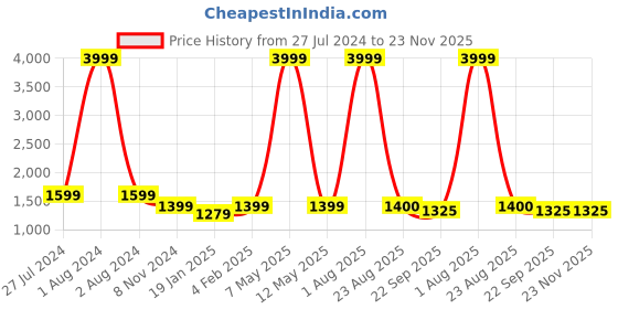 myntra.com Kaifoo Ethnic Motifs Embroidered Thread Work Detailed Straight Kurta with Dhoti Pant kaifoo Price History Graph from 27 Jul 2024 to 23 Nov 2025