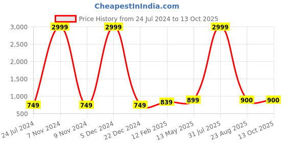 myntra.com Kaifoo Floral Printed Nehru Jacket kaifoo Price History Graph from 24 Jul 2024 to 12 Oct 2025