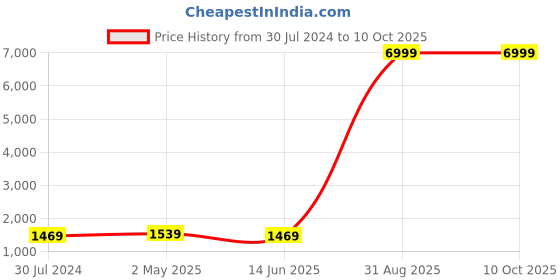 myntra.com Kaifoo Floral Printed Regular Kurta & Churidar With Nehru Jacket kaifoo Price History Graph from 30 Jul 2024 to 9 Oct 2025