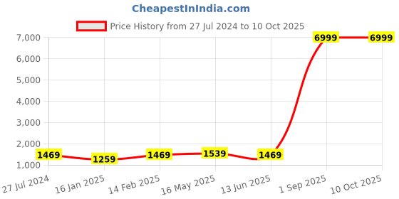 myntra.com Kaifoo Floral Printed Regular Kurta with Churidar kaifoo Price History Graph from 27 Jul 2024 to 10 Oct 2025