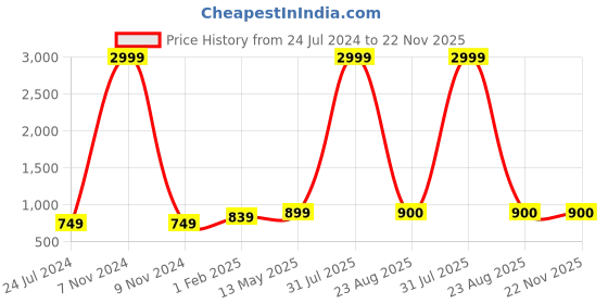 myntra.com Kaifoo Floral Printed Satin Nehru Jacket kaifoo Price History Graph from 24 Jul 2024 to 22 Nov 2025