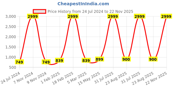 myntra.com Kaifoo Mandarin Collar Floral Printed Cotton Silk Nehru Jacket kaifoo Price History Graph from 24 Jul 2024 to 22 Nov 2025
