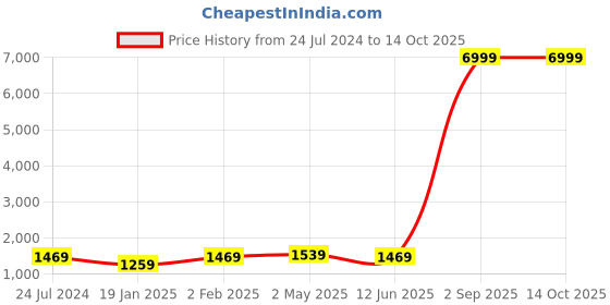myntra.com Kaifoo Mandarin Collar Floral Printed Kurta with Churidar & Nehru Jacke kaifoo Price History Graph from 24 Jul 2024 to 13 Oct 2025