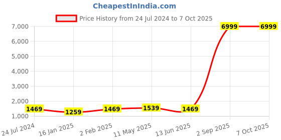 myntra.com Kaifoo Mandarin Collar Kurta With Churidar & Nehru Jacket kaifoo Price History Graph from 24 Jul 2024 to 7 Oct 2025