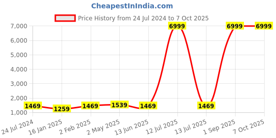 myntra.com Kaifoo Mandarin Collar Kurta With Churidar & Nehru Jacket kaifoo Price History Graph from 24 Jul 2024 to 6 Oct 2025
