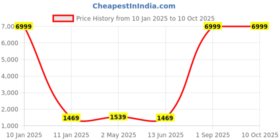 myntra.com Kaifoo Mandarin Collar Kurta with Churidar & Nehru Jacket kaifoo Price History Graph from 10 Jan 2025 to 9 Oct 2025