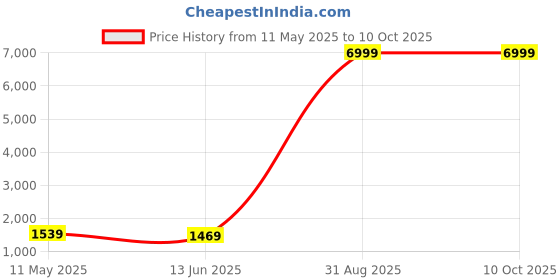 myntra.com Kaifoo Mandarin Collar Kurta with Churidar & Printed Nehru Jacket kaifoo Price History Graph from 11 May 2025 to 9 Oct 2025