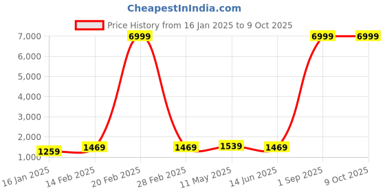 myntra.com Kaifoo Mandarin Collar Kurta with Churidar & Printed Nehru Jacket kaifoo Price History Graph from 16 Jan 2025 to 9 Oct 2025