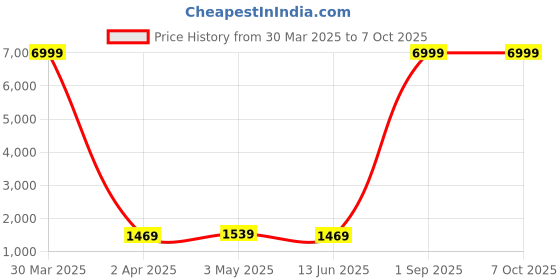 myntra.com Kaifoo Mandarin Collar Kurta with Churidar & Printed Nehru Jacket kaifoo Price History Graph from 30 Mar 2025 to 6 Oct 2025