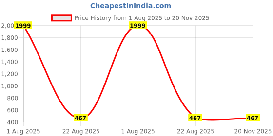 myntra.com Kaifoo Mandarin Collar Long Sleeves Straight Short Kurta kaifoo Price History Graph from 1 Aug 2025 to 19 Nov 2025