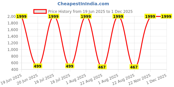 myntra.com Kaifoo Mandarin Collar Long Sleeves Straight Short Kurta kaifoo Price History Graph from 19 Jun 2025 to 1 Dec 2025