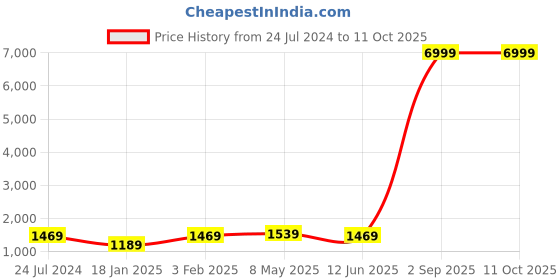 myntra.com Kaifoo Men Beige Kurta with Churidar & Nehru Jacket kaifoo Price History Graph from 24 Jul 2024 to 10 Oct 2025