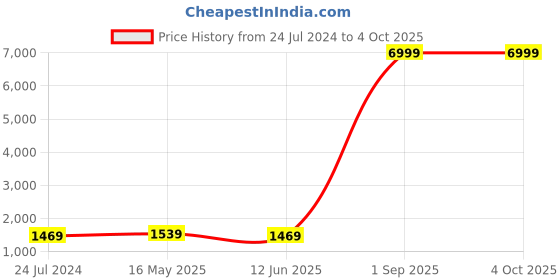 myntra.com Kaifoo Men Beige Kurta with Churidar & Nehru Jacket kaifoo Price History Graph from 24 Jul 2024 to 4 Oct 2025