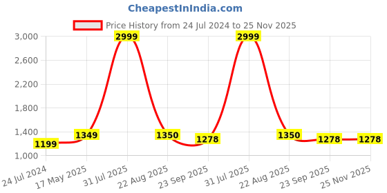 myntra.com Kaifoo Men Beige Kurta with Churidar Pant kaifoo Price History Graph from 24 Jul 2024 to 24 Nov 2025