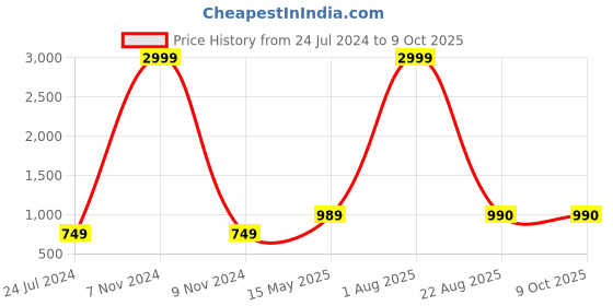 myntra.com Kaifoo Men Black & Off-White Woven Design Nehru Jacket. kaifoo Price History Graph from 24 Jul 2024 to 9 Oct 2025