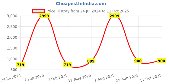 myntra.com Kaifoo Men Black Angrakha Dupion Silk Kurta with Pyjamas kaifoo Price History Graph from 24 Jul 2024 to 11 Oct 2025