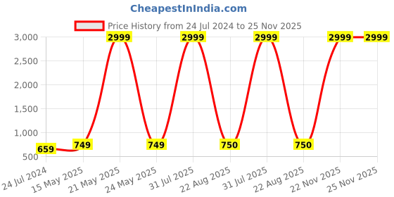 myntra.com Kaifoo Men Black Angrakha Kurta with Churidar kaifoo Price History Graph from 24 Jul 2024 to 24 Nov 2025