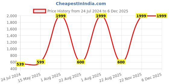 myntra.com Kaifoo Men Black Chikankari Asymmetric Kurta kaifoo Price History Graph from 24 Jul 2024 to 6 Dec 2025