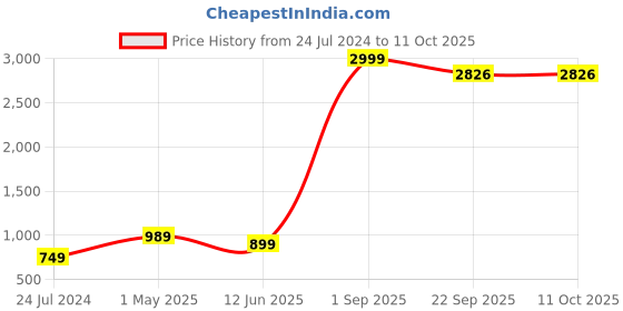 myntra.com Kaifoo Men Black Dupion Silk Kurta with Dhoti Pants kaifoo Price History Graph from 24 Jul 2024 to 10 Oct 2025